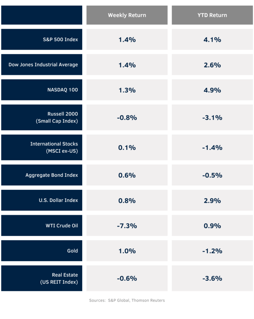 market update 2-5-2024